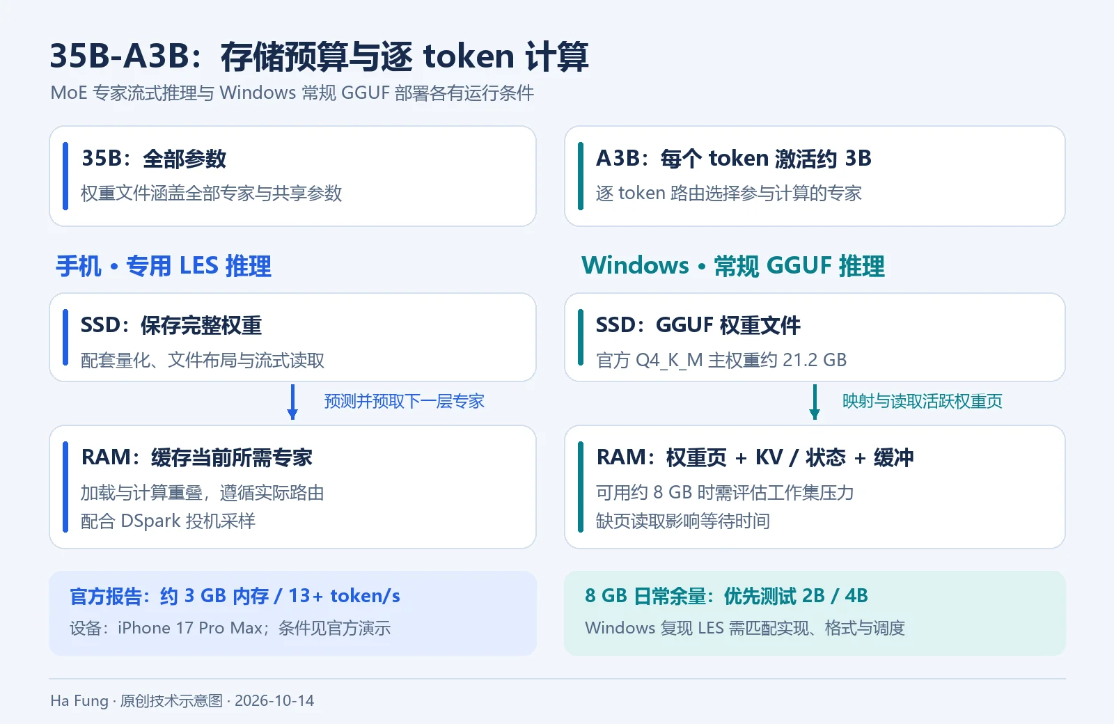 8GB 可用内存的本地 AI：MiniCPM-V 4.7、Qwen3.5 与中文语音纠错实践
