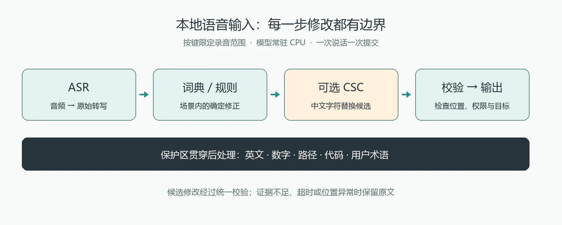 Windows 本地语音输入的处理流程：ASR、词典规则、可选中文拼写纠错和受保护的输出