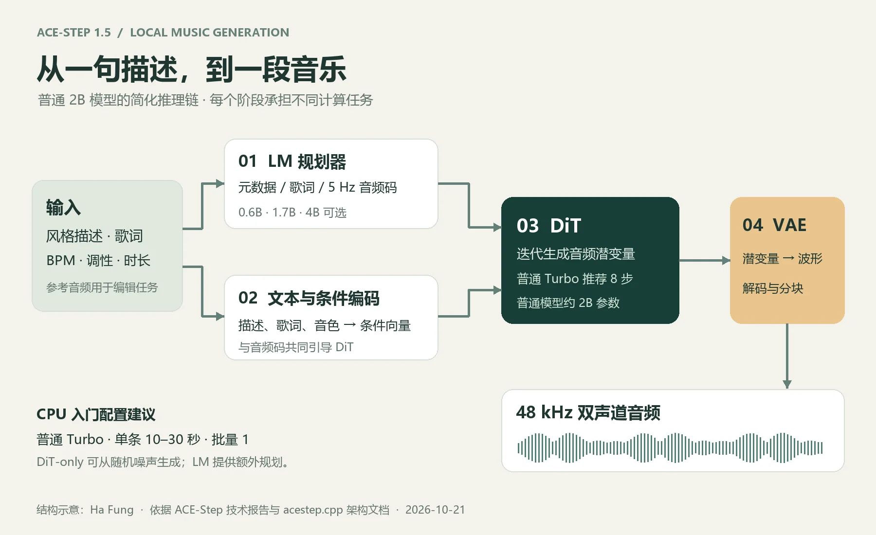 ACE-Step 1.5 本地运行指南：架构、GGUF、Windows 纯 CPU 与 i5-14600K 评估