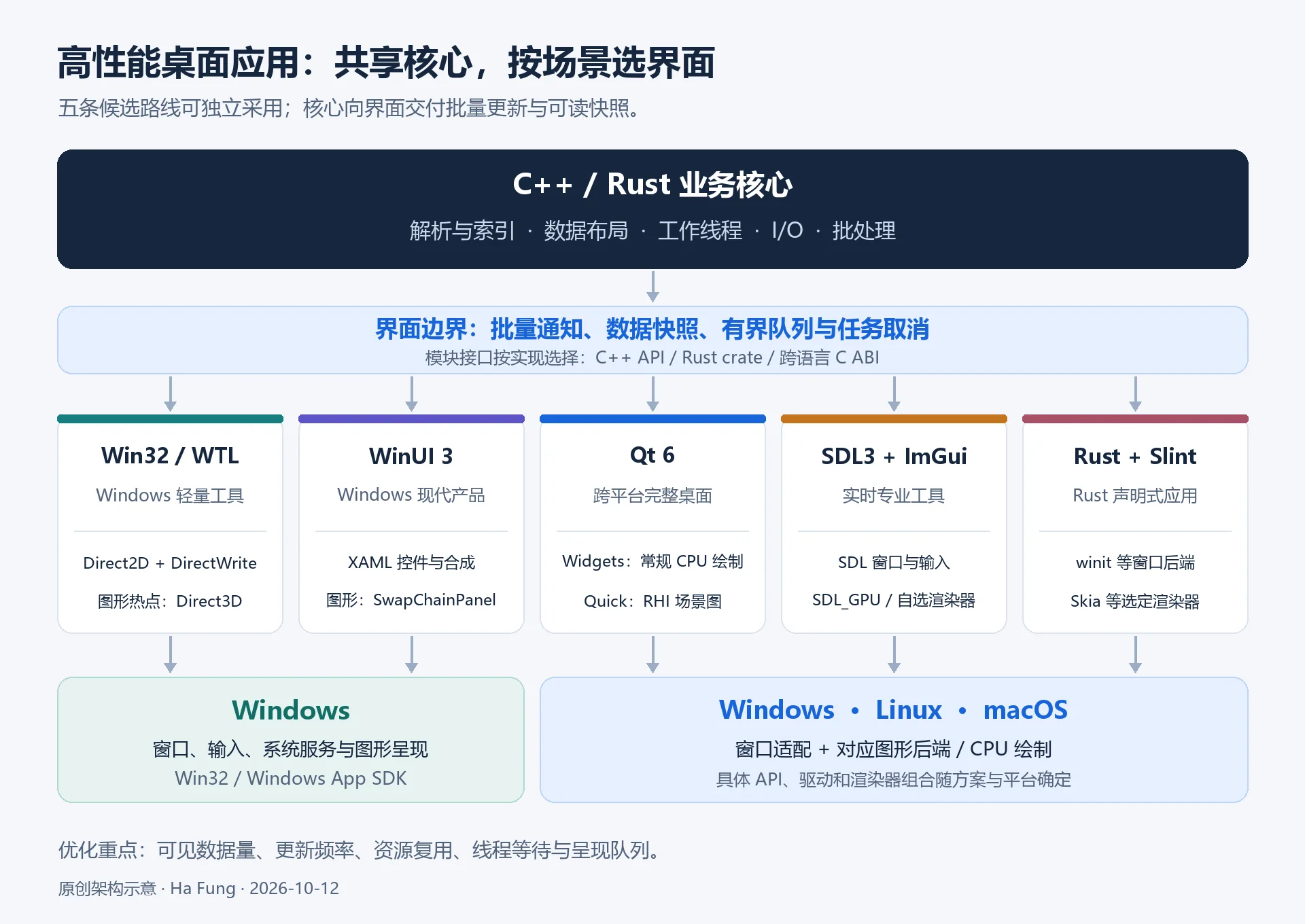 Windows 原生与三平台高性能桌面技术栈：从 Win32、WinUI 到 Qt、SDL 与 Slint