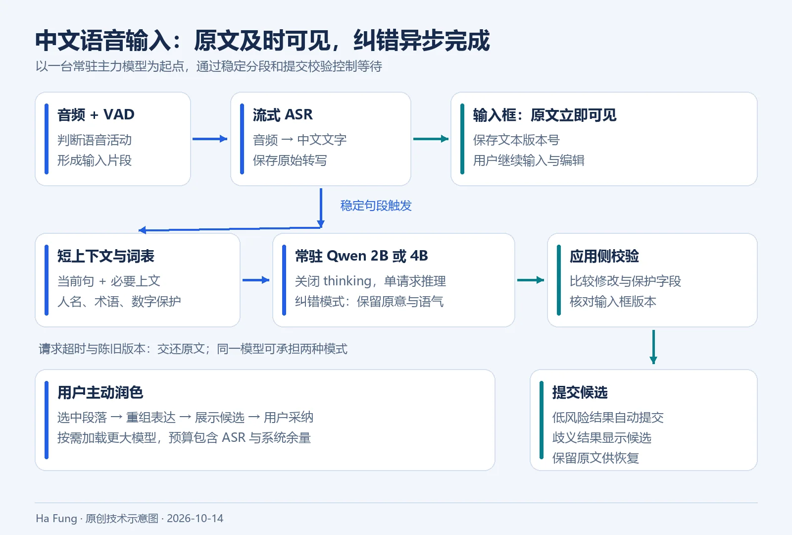中文语音输入的 ASR、稳定分段、常驻 Qwen、文本校验与主动润色流程